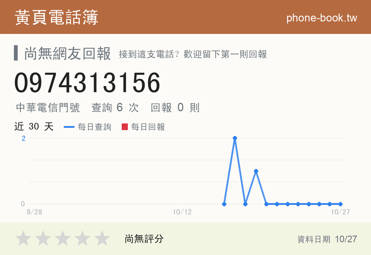 0974313156 評分卡：查詢 6 次、網友回報 0 則
