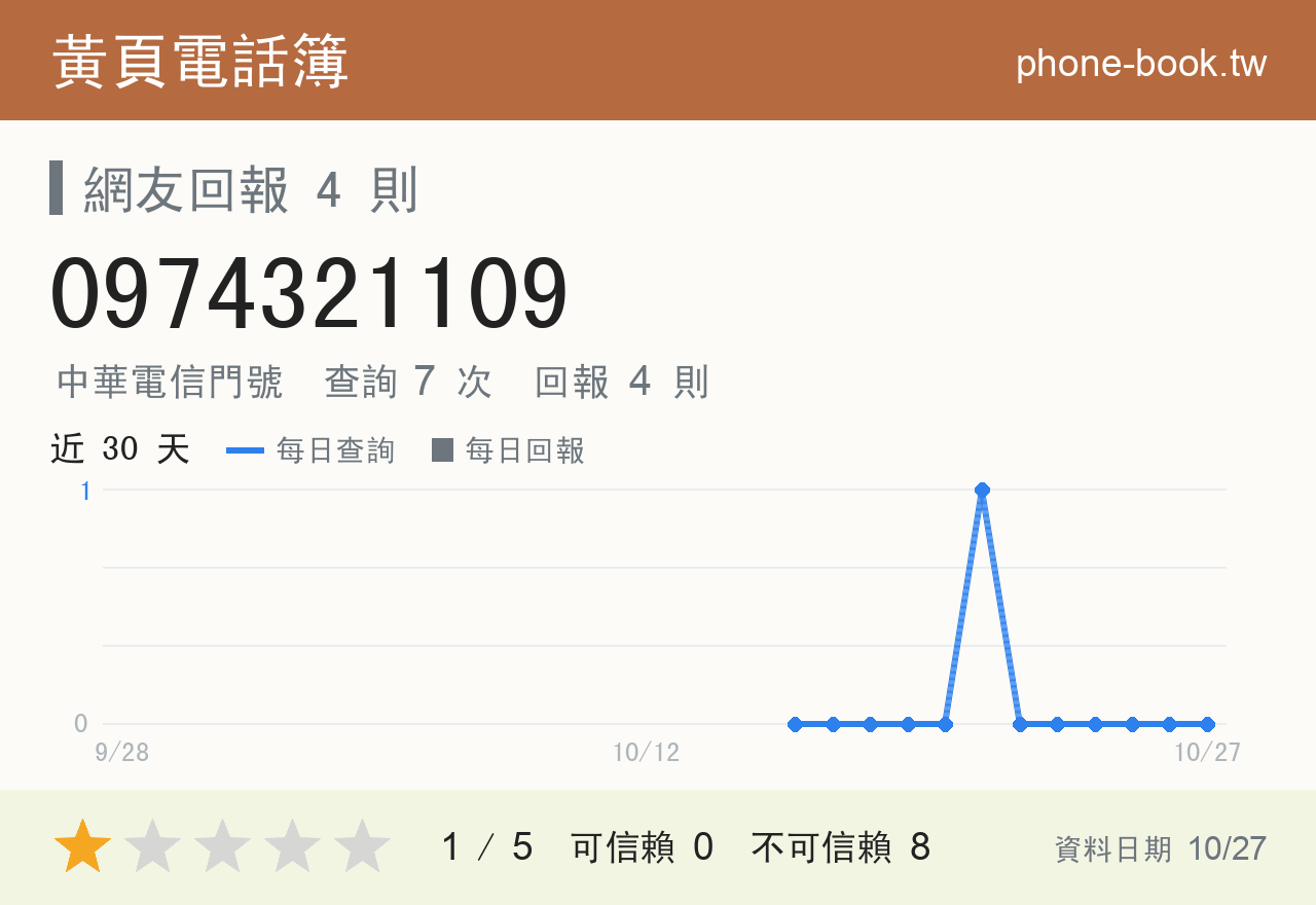 0974321109 評分卡：查詢 7 次、網友回報 4 則