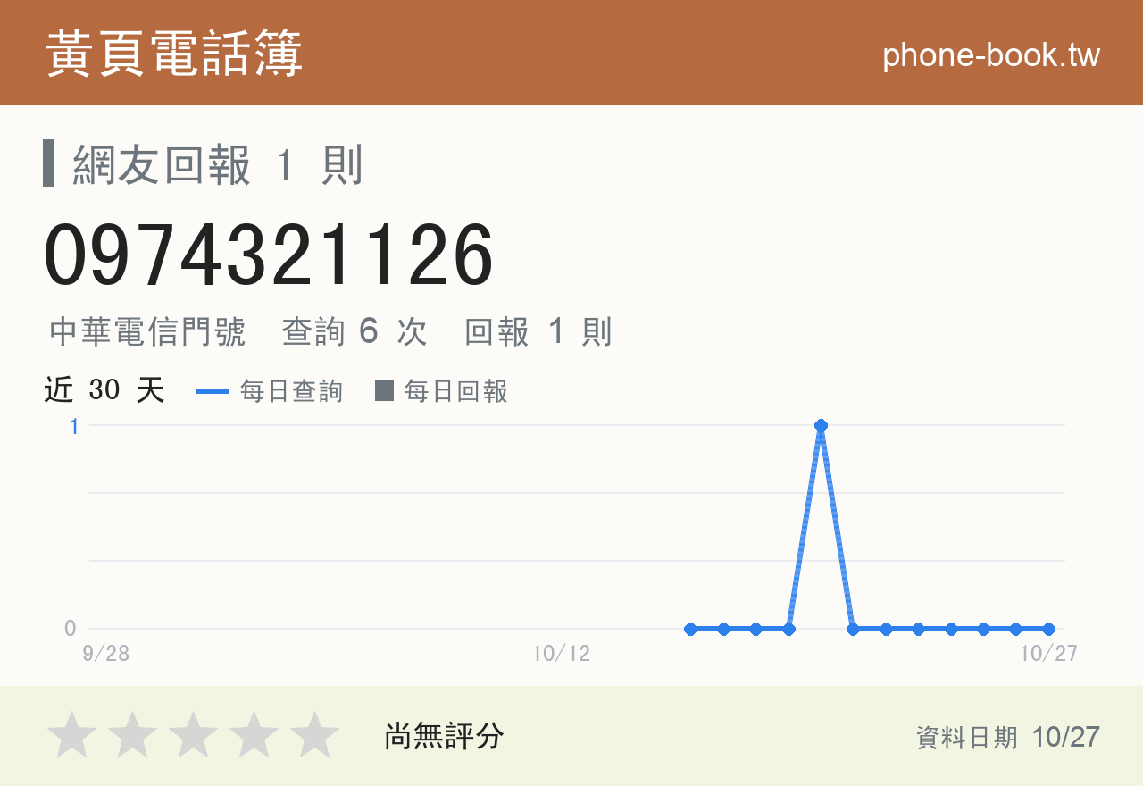 0974321126 評分卡：查詢 6 次、網友回報 1 則
