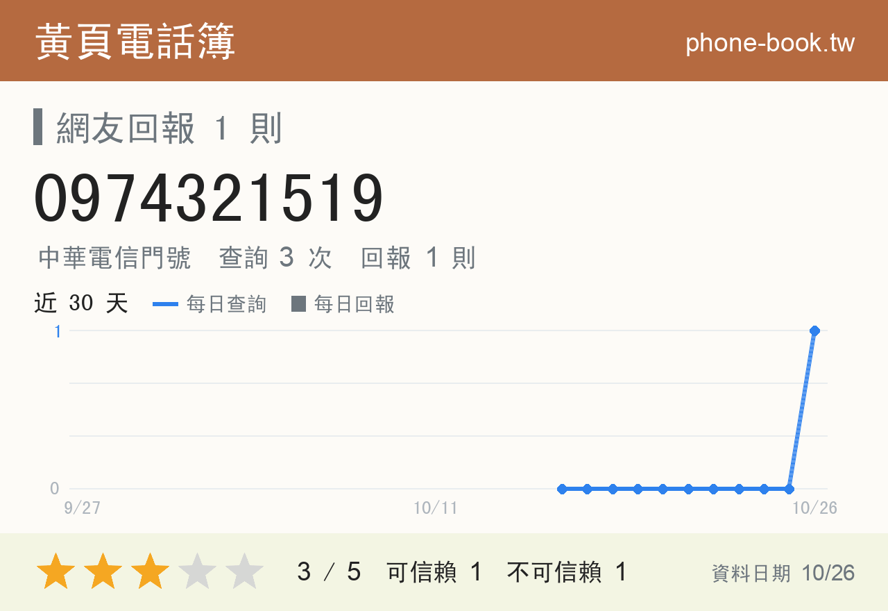 0974321519 評分卡：查詢 3 次、網友回報 1 則