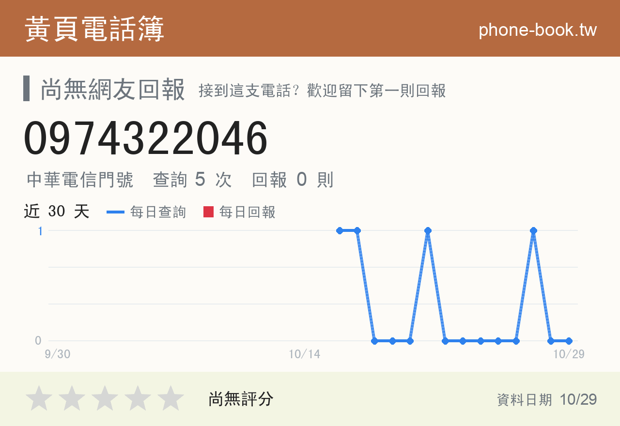 0974322046 評分卡：查詢 5 次、網友回報 0 則