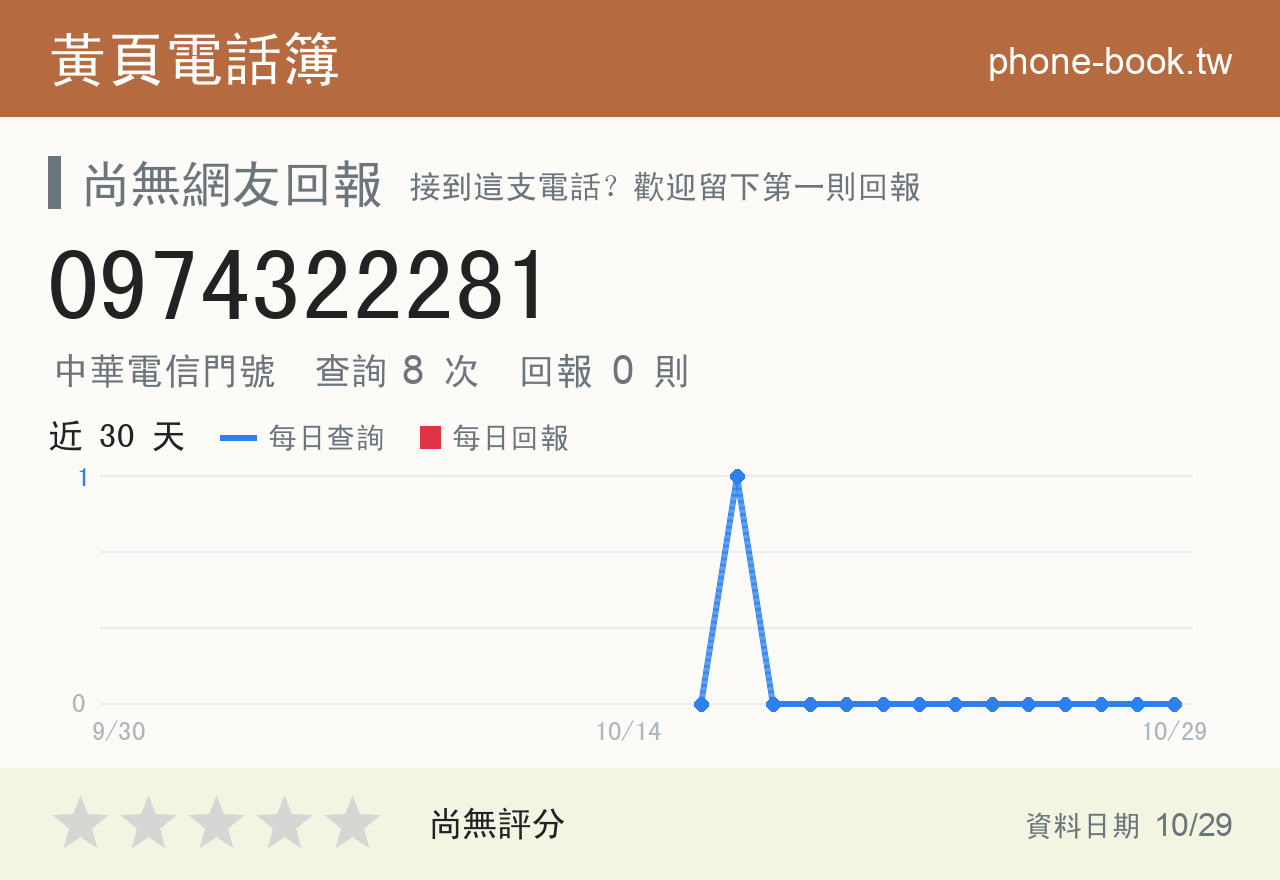 0974322281 評分卡：查詢 8 次、網友回報 0 則