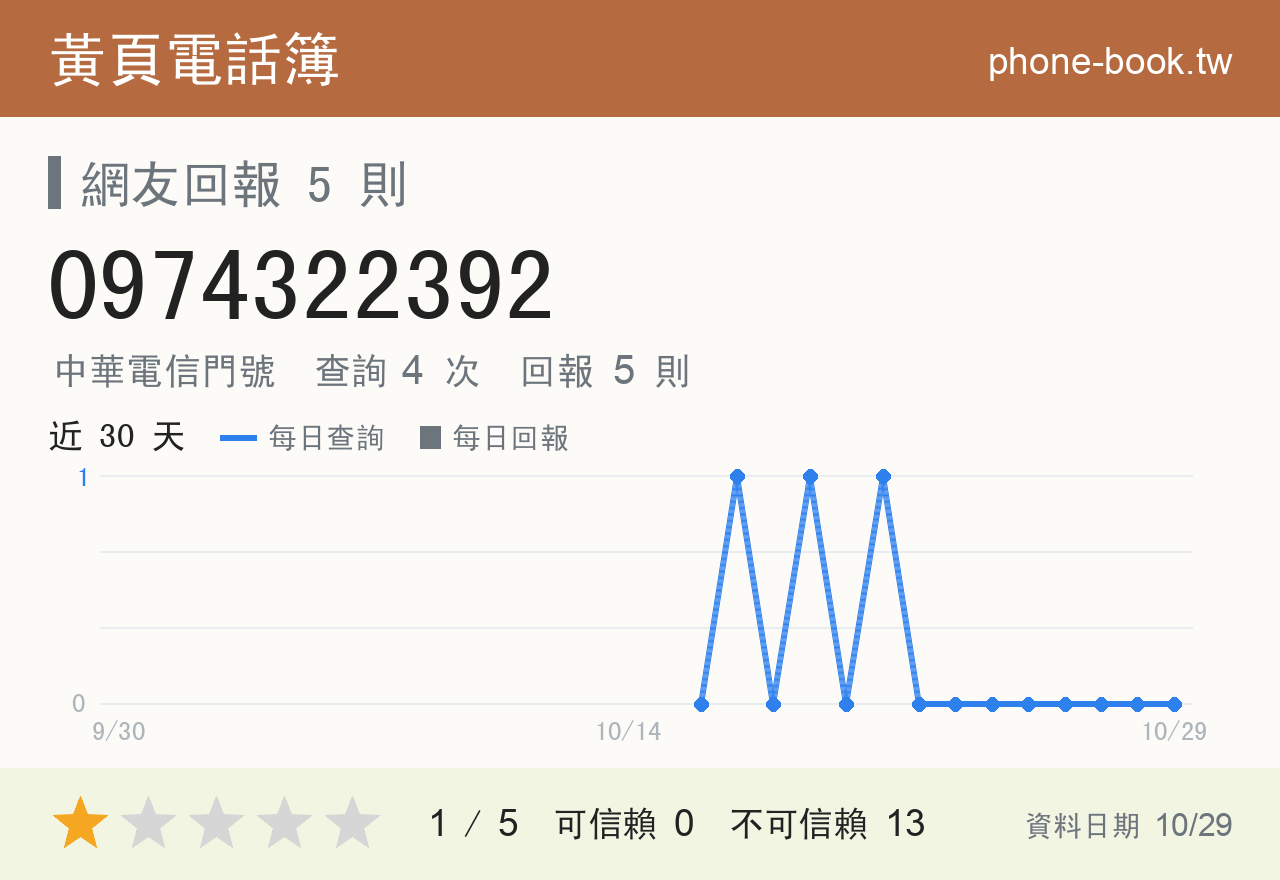 0974322392 評分卡：查詢 4 次、網友回報 5 則