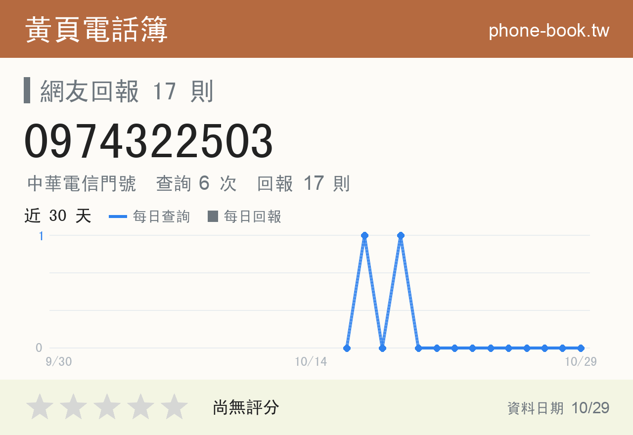 0974322503 評分卡：查詢 6 次、網友回報 17 則