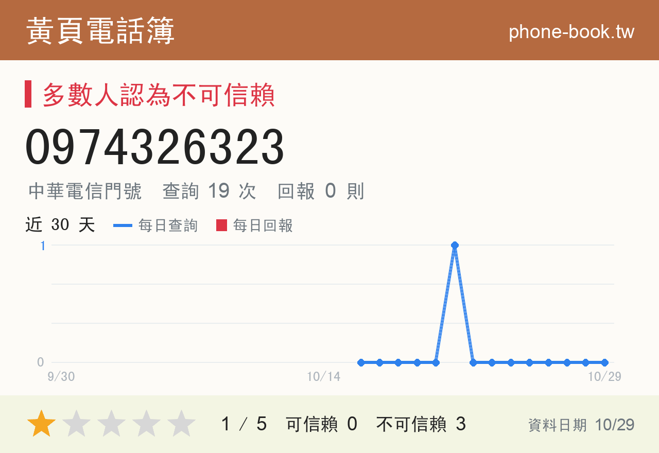 0974326323 評分卡：查詢 19 次、網友回報 0 則