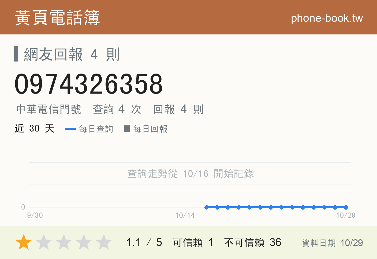 0974326358 評分卡：查詢 4 次、網友回報 4 則