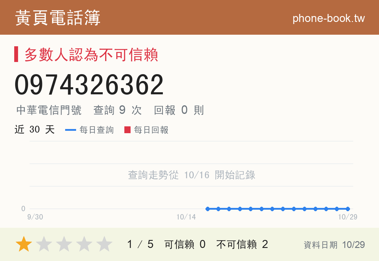 0974326362 評分卡：查詢 9 次、網友回報 0 則