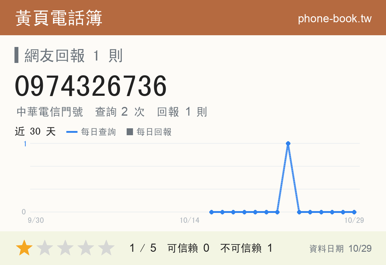 0974326736 評分卡：查詢 2 次、網友回報 1 則