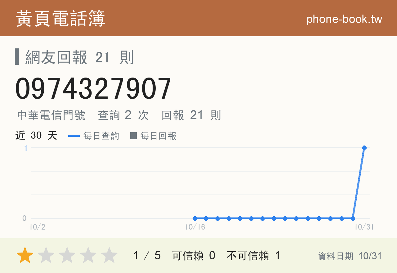 0974327907 評分卡：查詢 2 次、網友回報 21 則