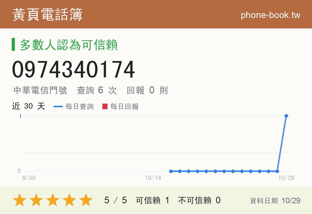 0974340174 評分卡：查詢 6 次、網友回報 0 則