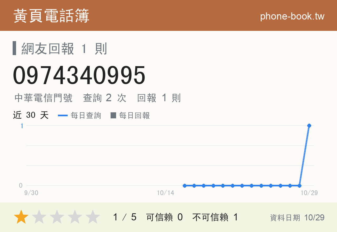 0974340995 評分卡：查詢 2 次、網友回報 1 則