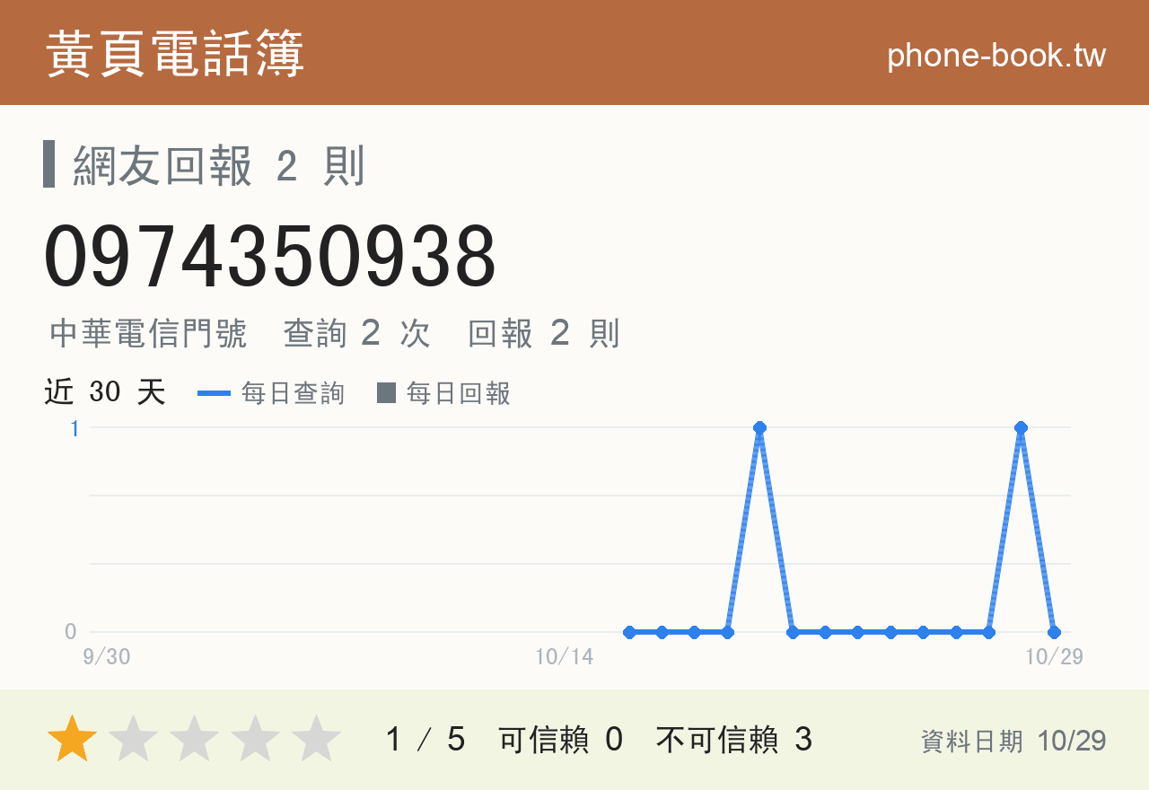 0974350938 評分卡：查詢 2 次、網友回報 2 則