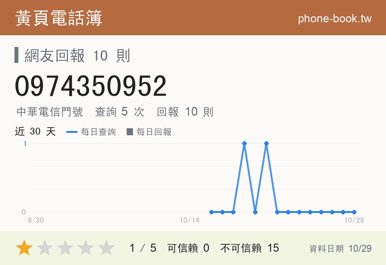 0974350952 評分卡：查詢 5 次、網友回報 10 則