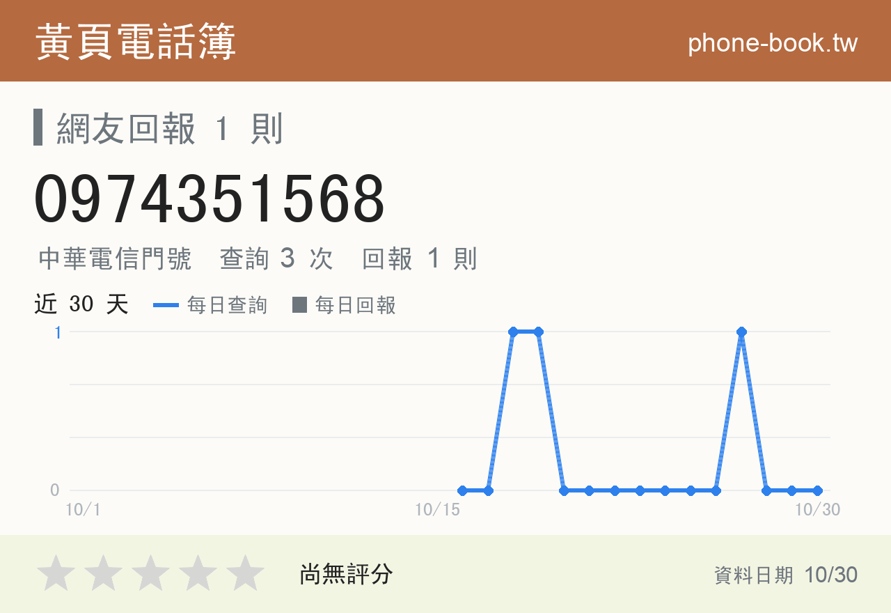 0974351568 評分卡：查詢 3 次、網友回報 1 則