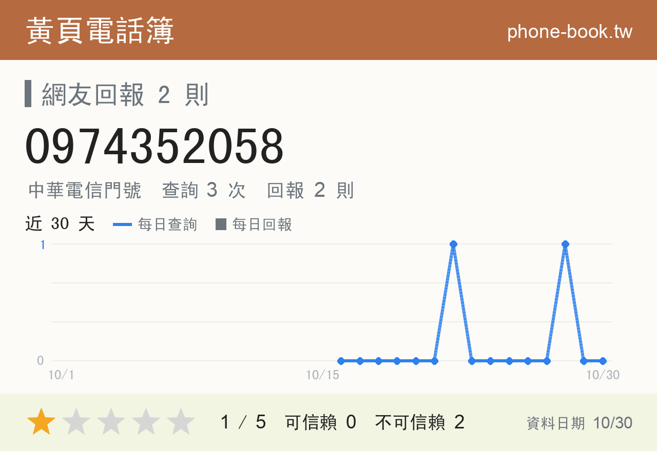 0974352058 評分卡：查詢 3 次、網友回報 2 則
