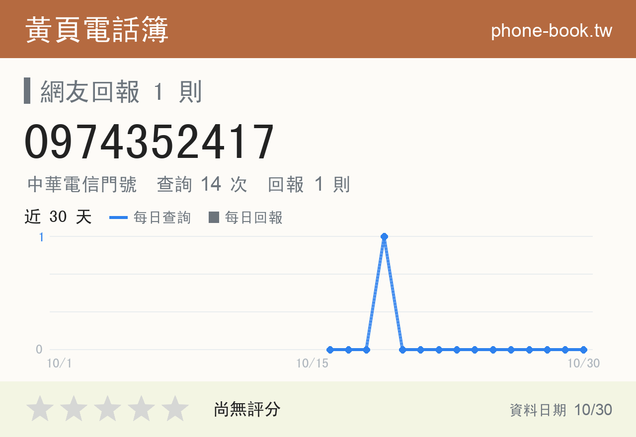 0974352417 評分卡：查詢 14 次、網友回報 1 則