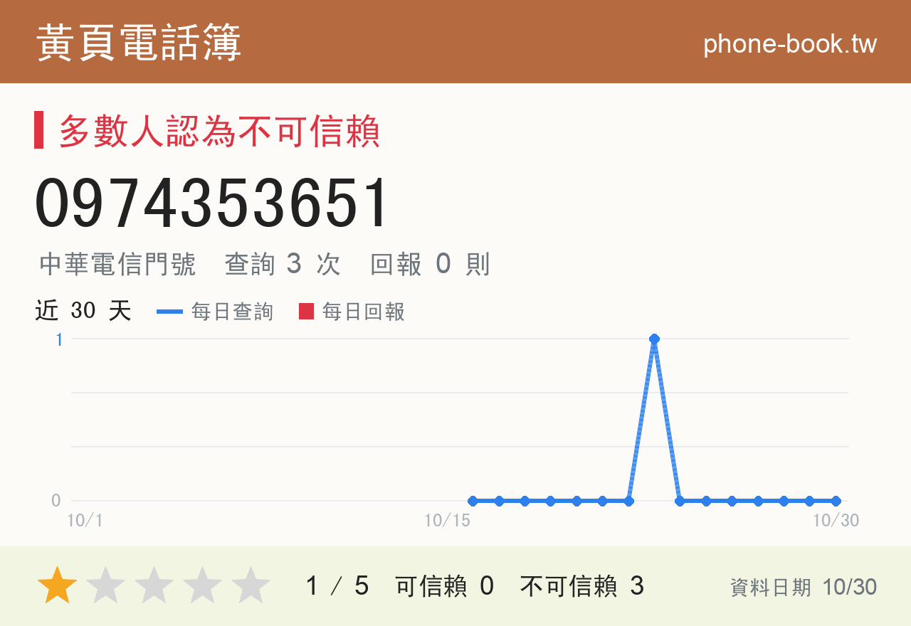 0974353651 評分卡：查詢 3 次、網友回報 0 則