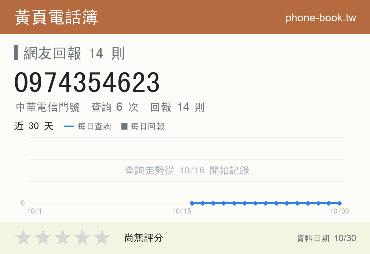 0974354623 評分卡：查詢 6 次、網友回報 14 則