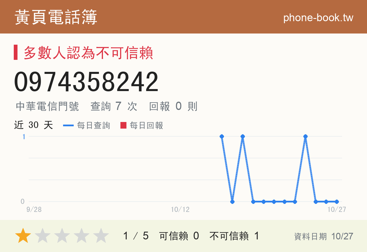 0974358242 評分卡：查詢 7 次、網友回報 0 則