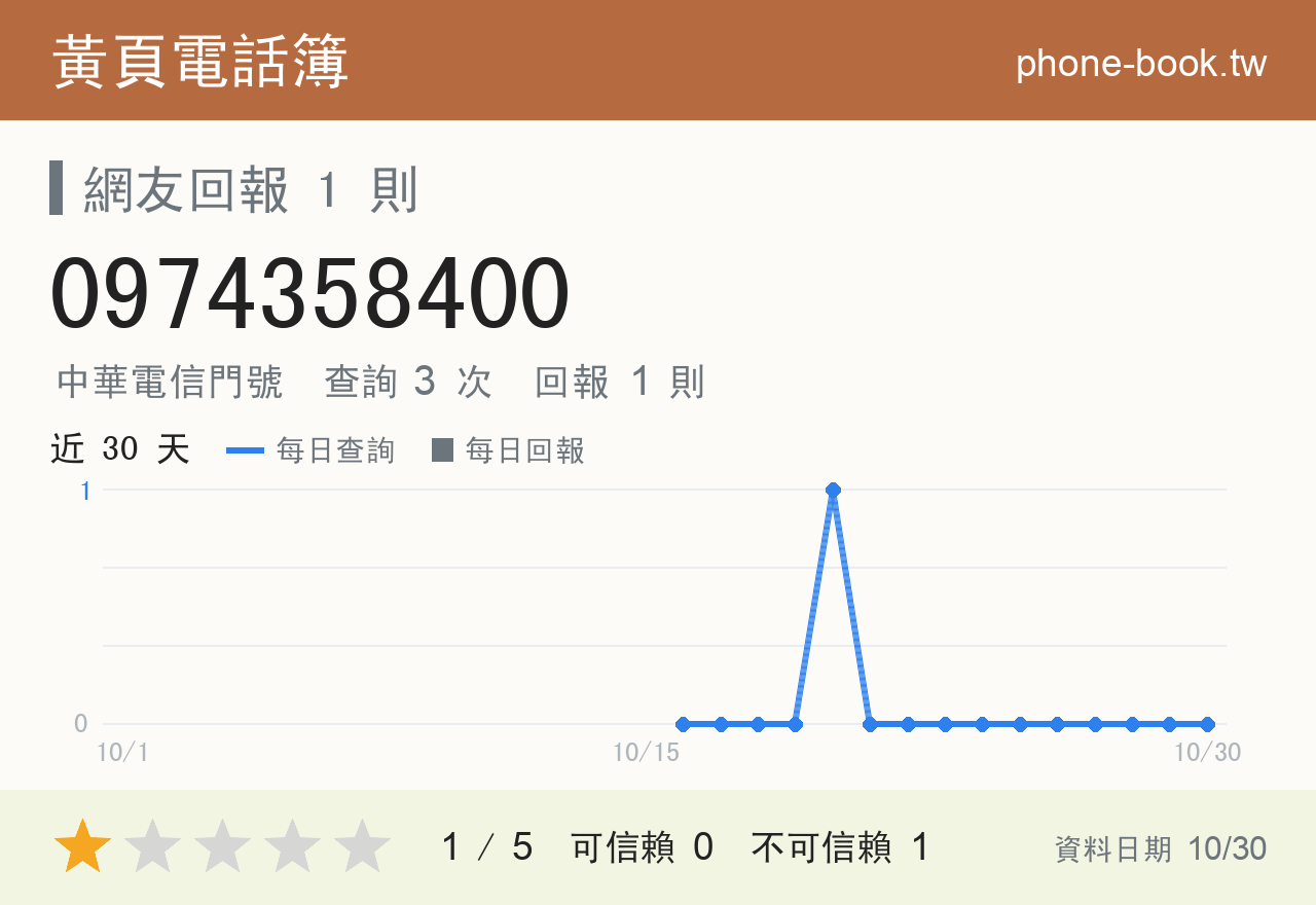 0974358400 評分卡：查詢 3 次、網友回報 1 則