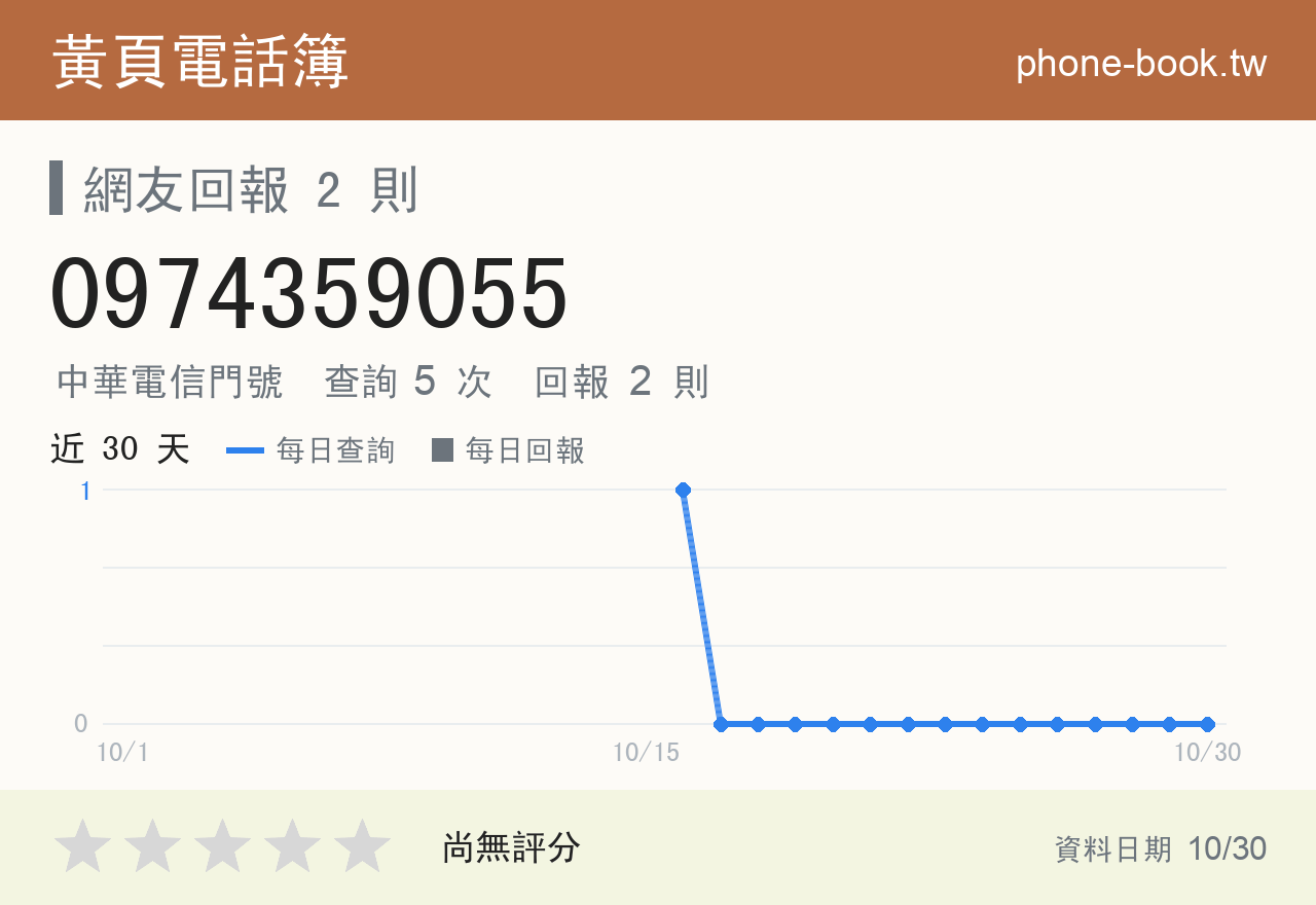 0974359055 評分卡：查詢 5 次、網友回報 2 則