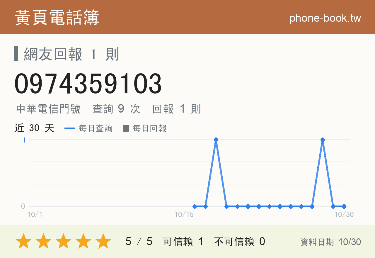 0974359103 評分卡：查詢 9 次、網友回報 1 則