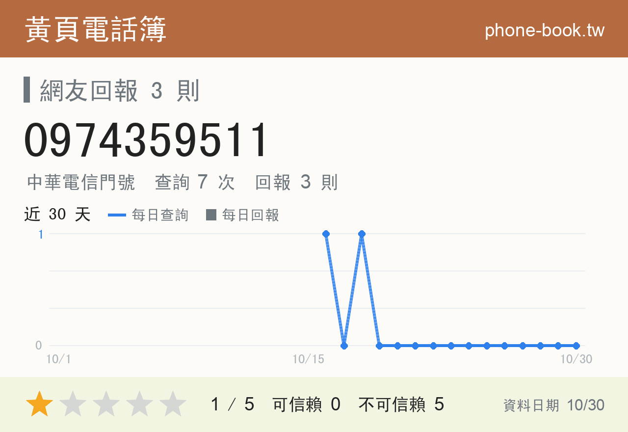 0974359511 評分卡：查詢 7 次、網友回報 3 則