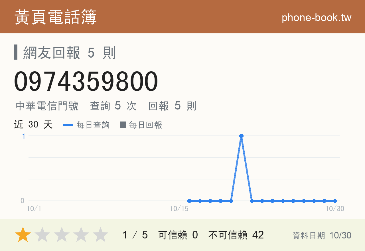 0974359800 評分卡：查詢 5 次、網友回報 5 則