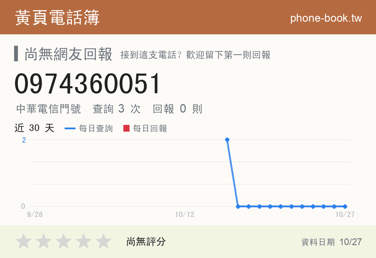 0974360051 評分卡：查詢 3 次、網友回報 0 則