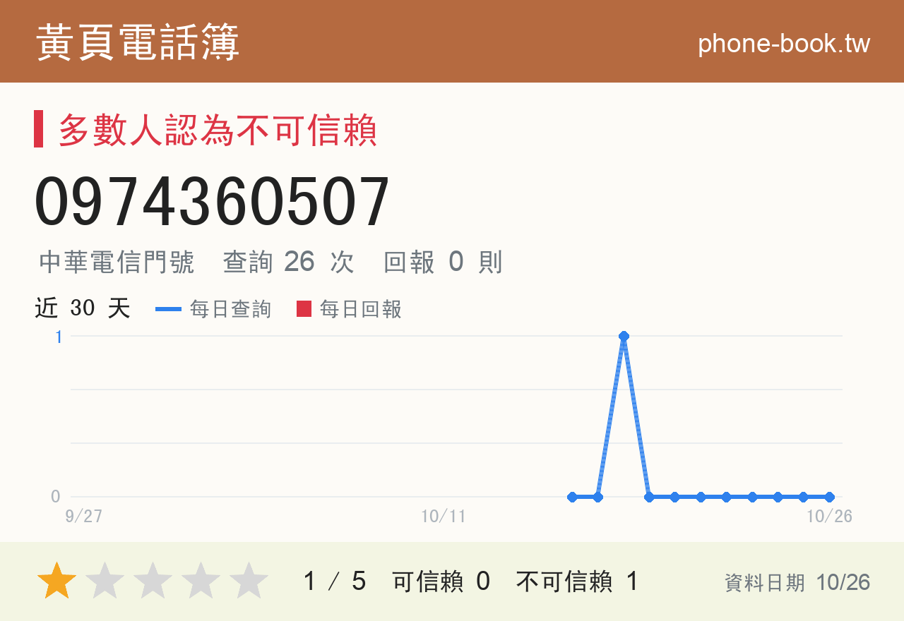 0974360507 評分卡：查詢 26 次、網友回報 0 則