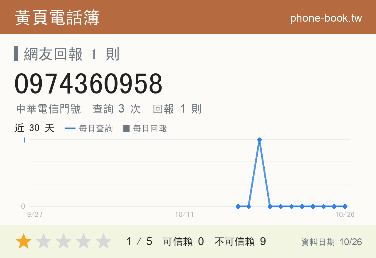 0974360958 評分卡：查詢 3 次、網友回報 1 則