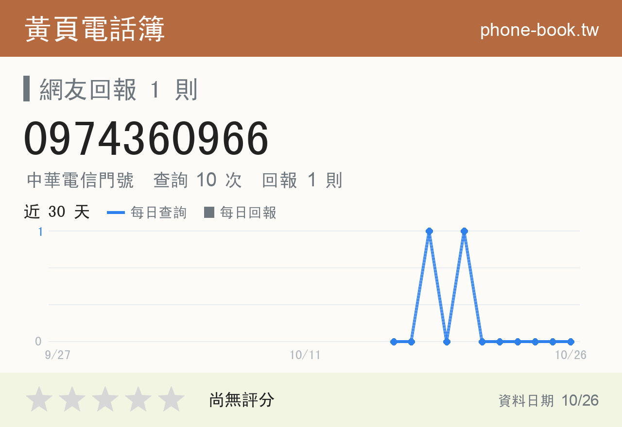 0974360966 評分卡：查詢 10 次、網友回報 1 則