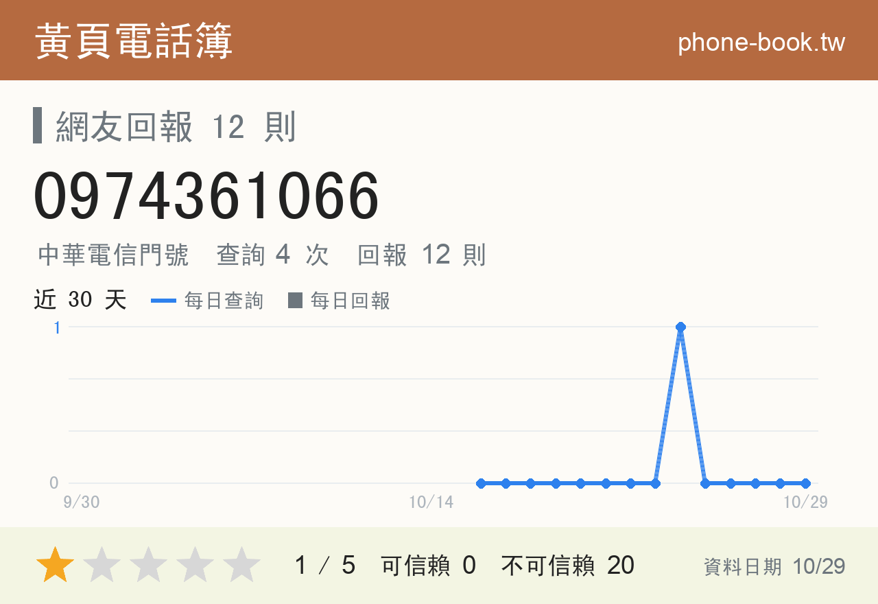 0974361066 評分卡：查詢 4 次、網友回報 12 則