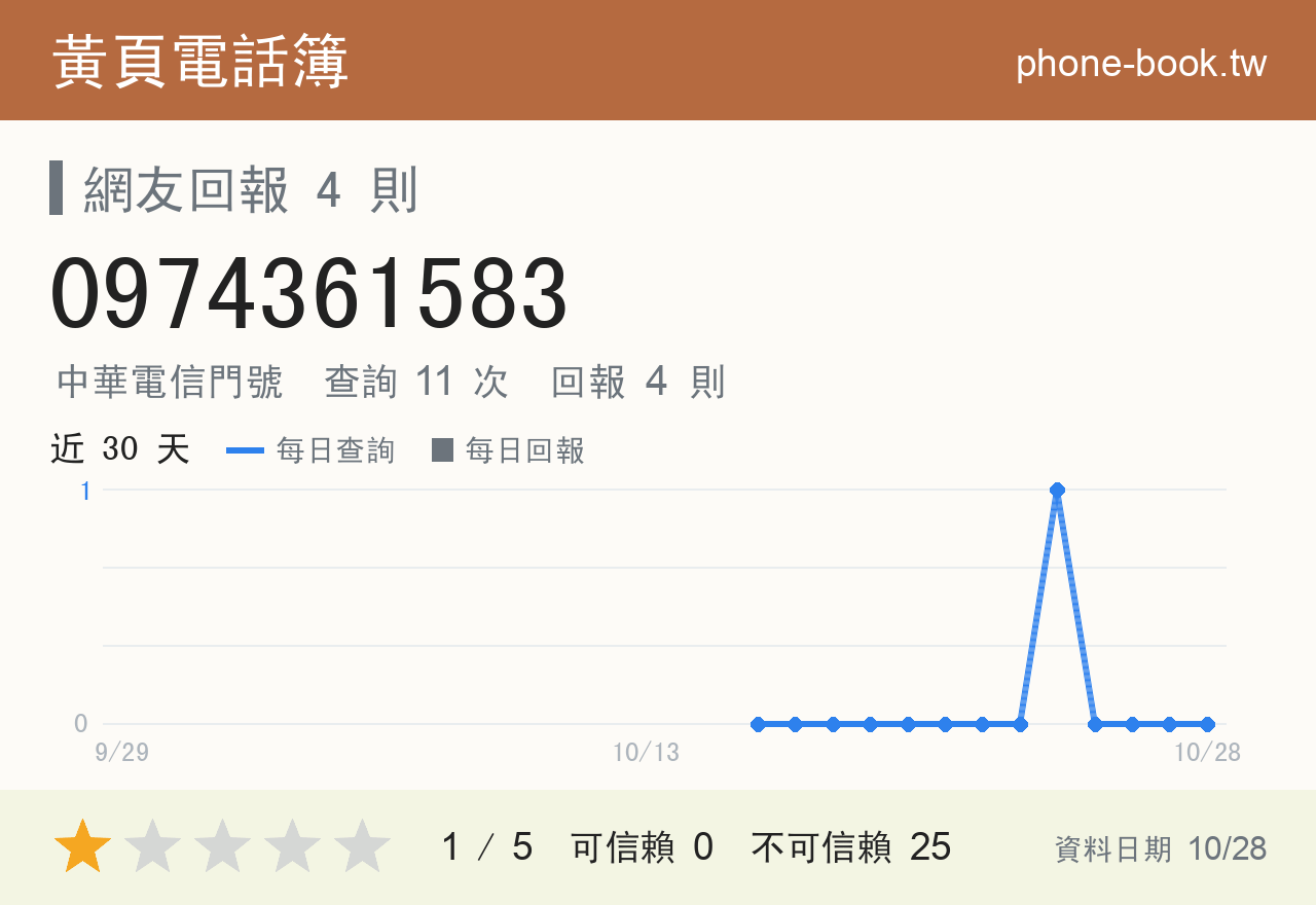 0974361583 評分卡：查詢 11 次、網友回報 4 則