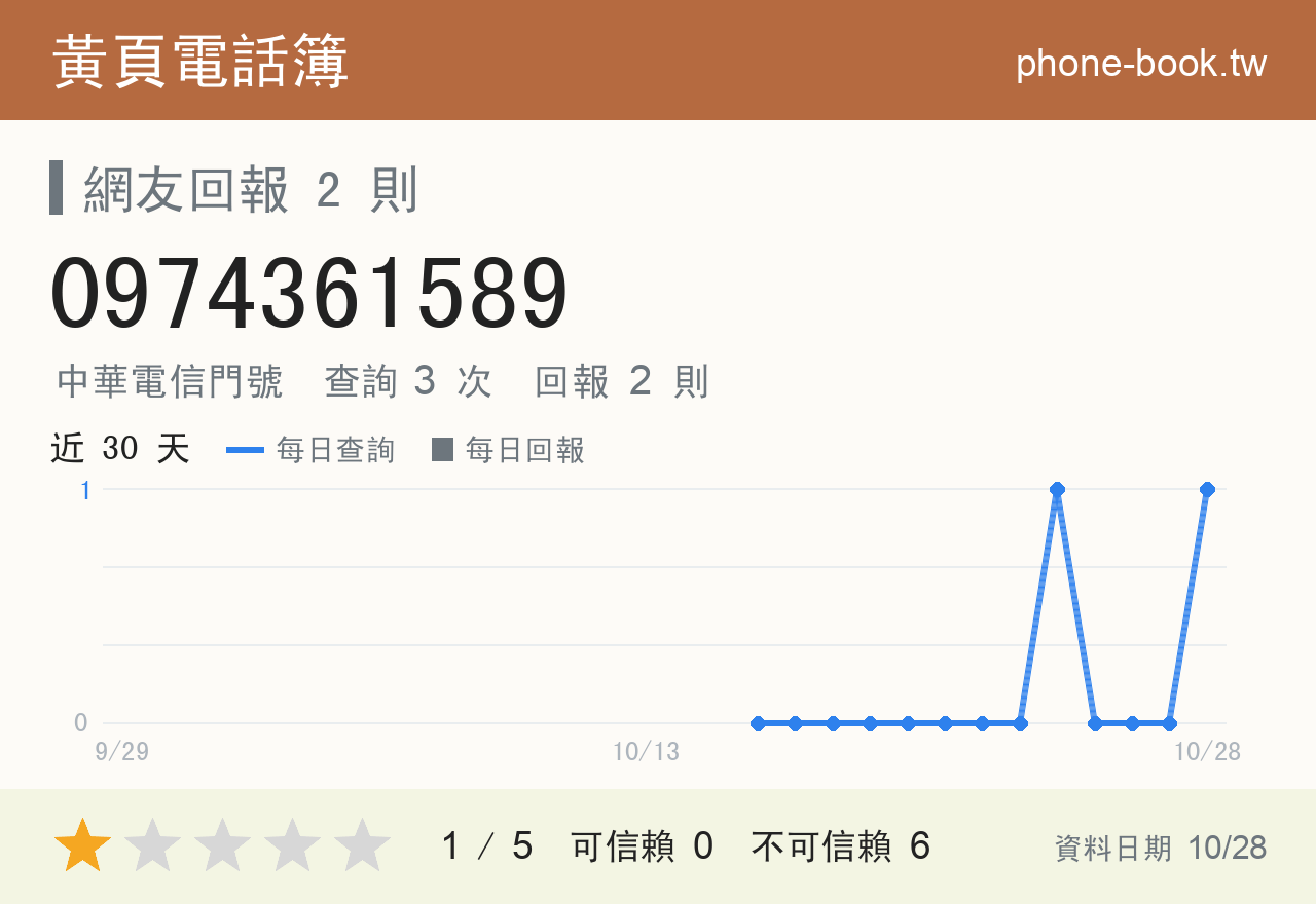 0974361589 評分卡：查詢 3 次、網友回報 2 則