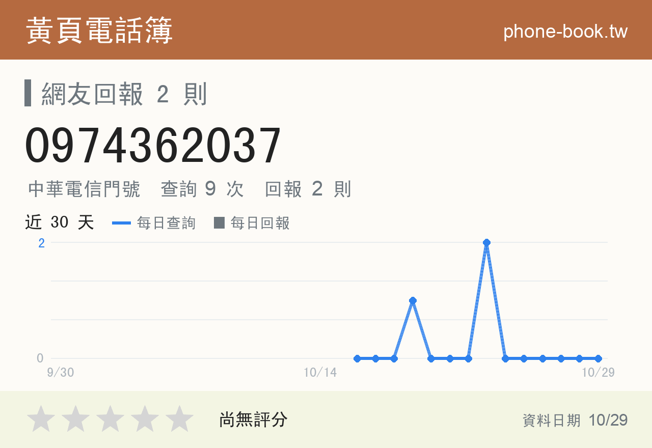 0974362037 評分卡：查詢 9 次、網友回報 2 則