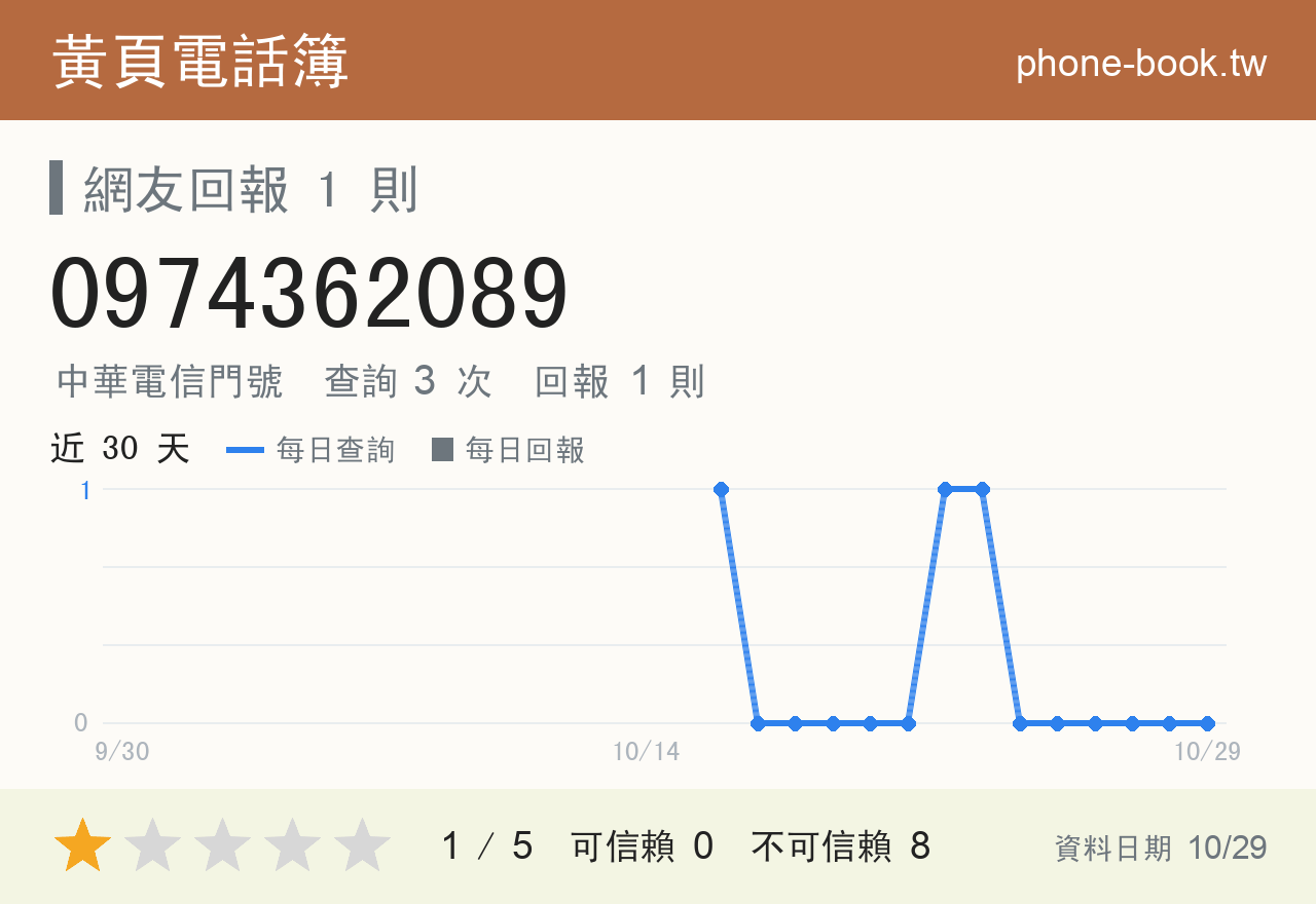 0974362089 評分卡：查詢 3 次、網友回報 1 則