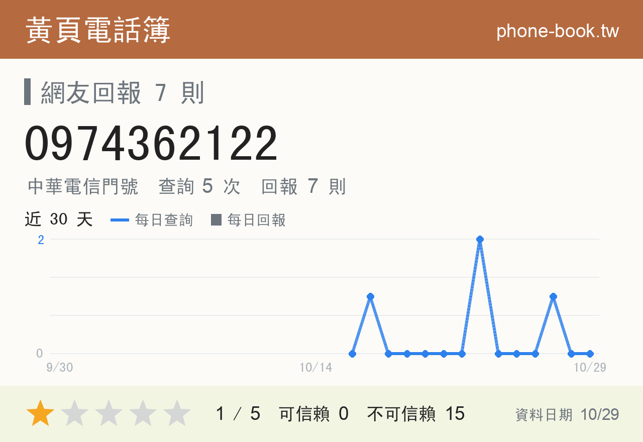 0974362122 評分卡：查詢 5 次、網友回報 7 則
