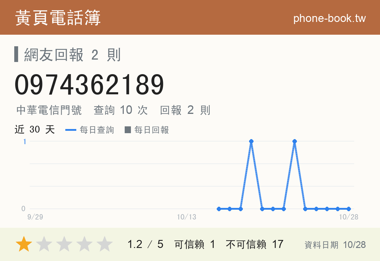 0974362189 評分卡：查詢 10 次、網友回報 2 則