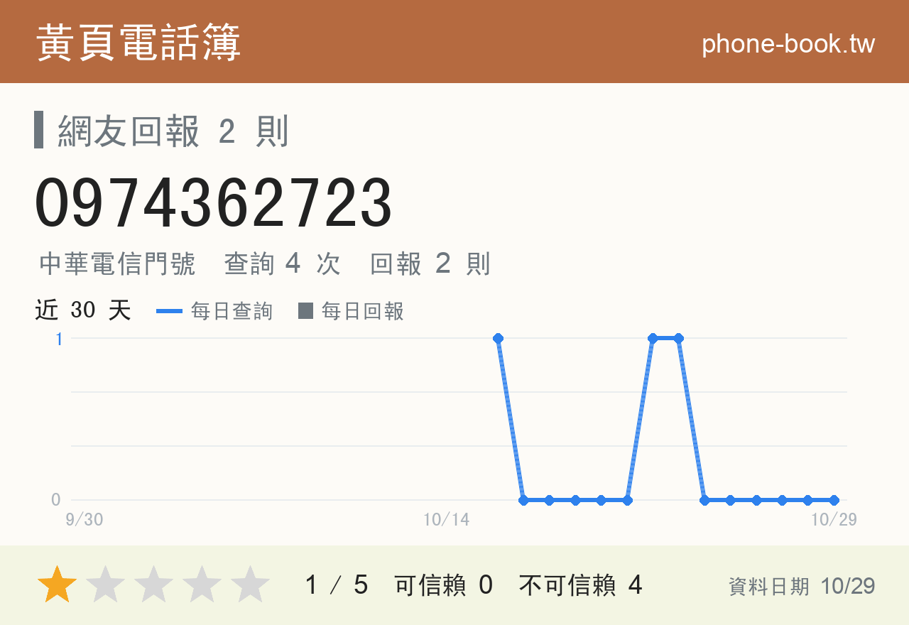 0974362723 評分卡：查詢 4 次、網友回報 2 則