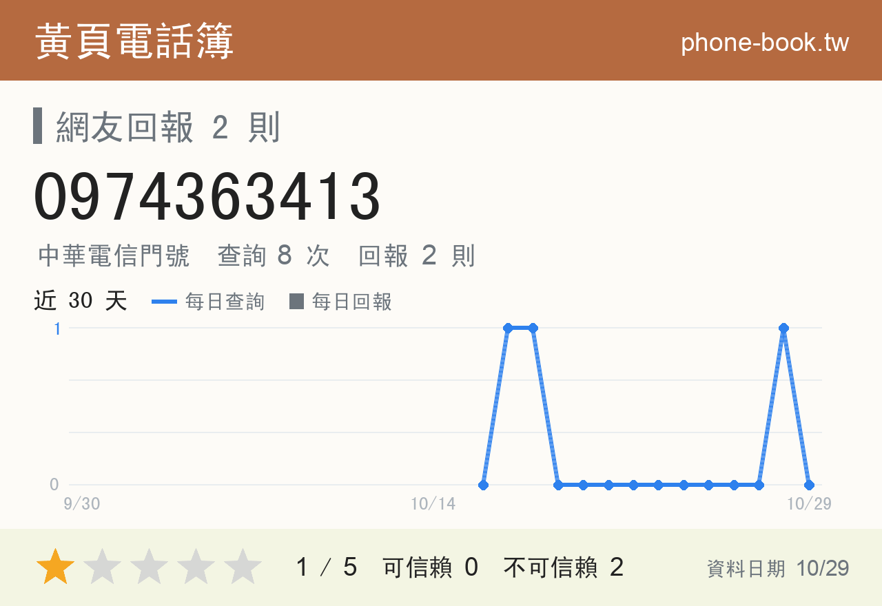 0974363413 評分卡：查詢 8 次、網友回報 2 則