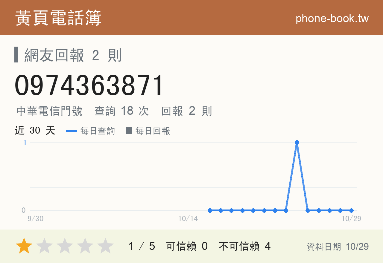 0974363871 評分卡：查詢 18 次、網友回報 2 則