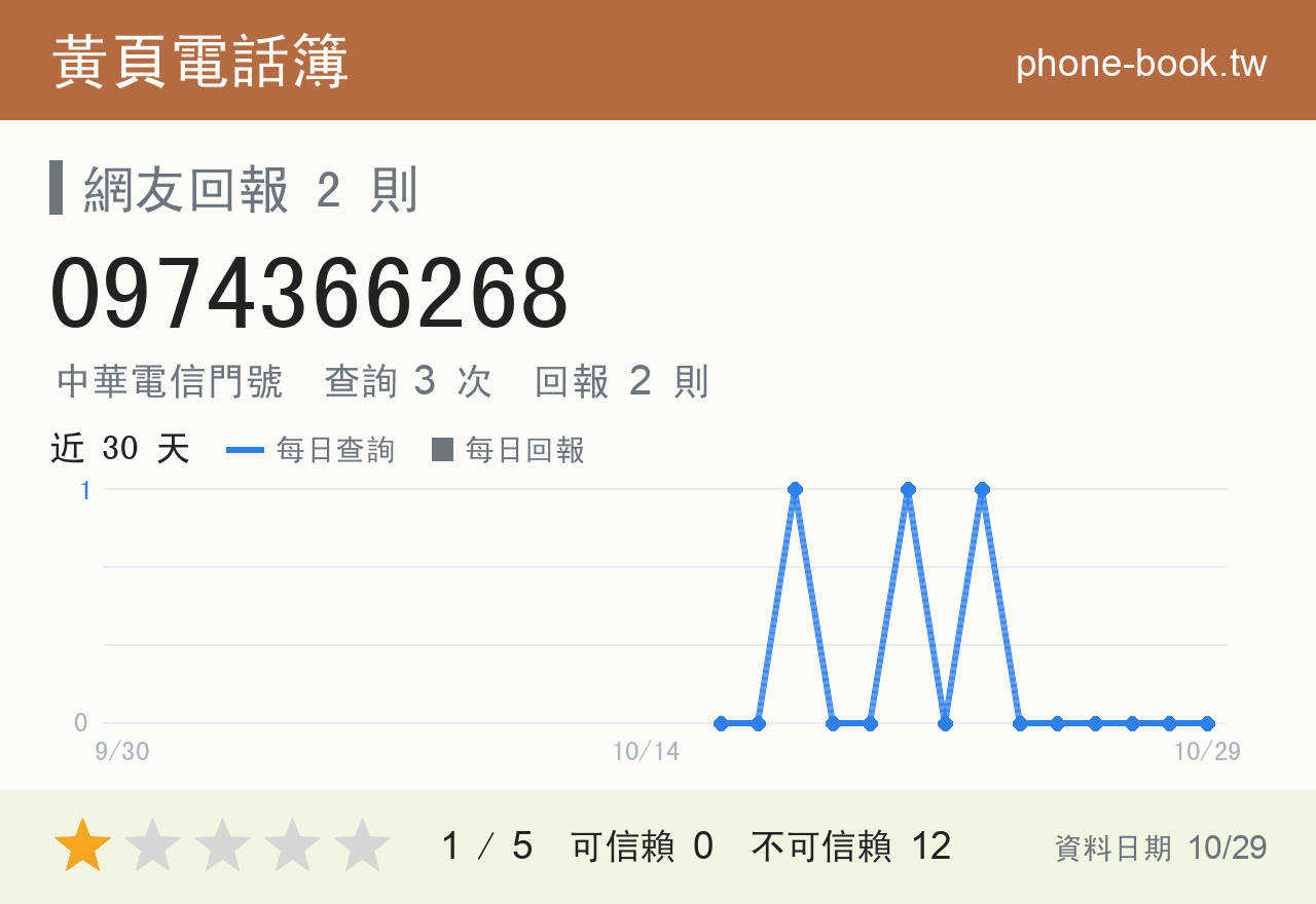 0974366268 評分卡：查詢 3 次、網友回報 2 則