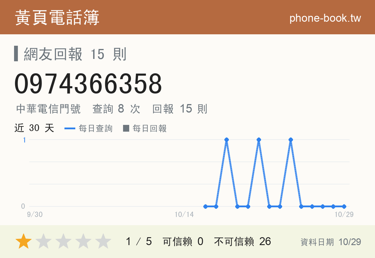 0974366358 評分卡：查詢 8 次、網友回報 15 則