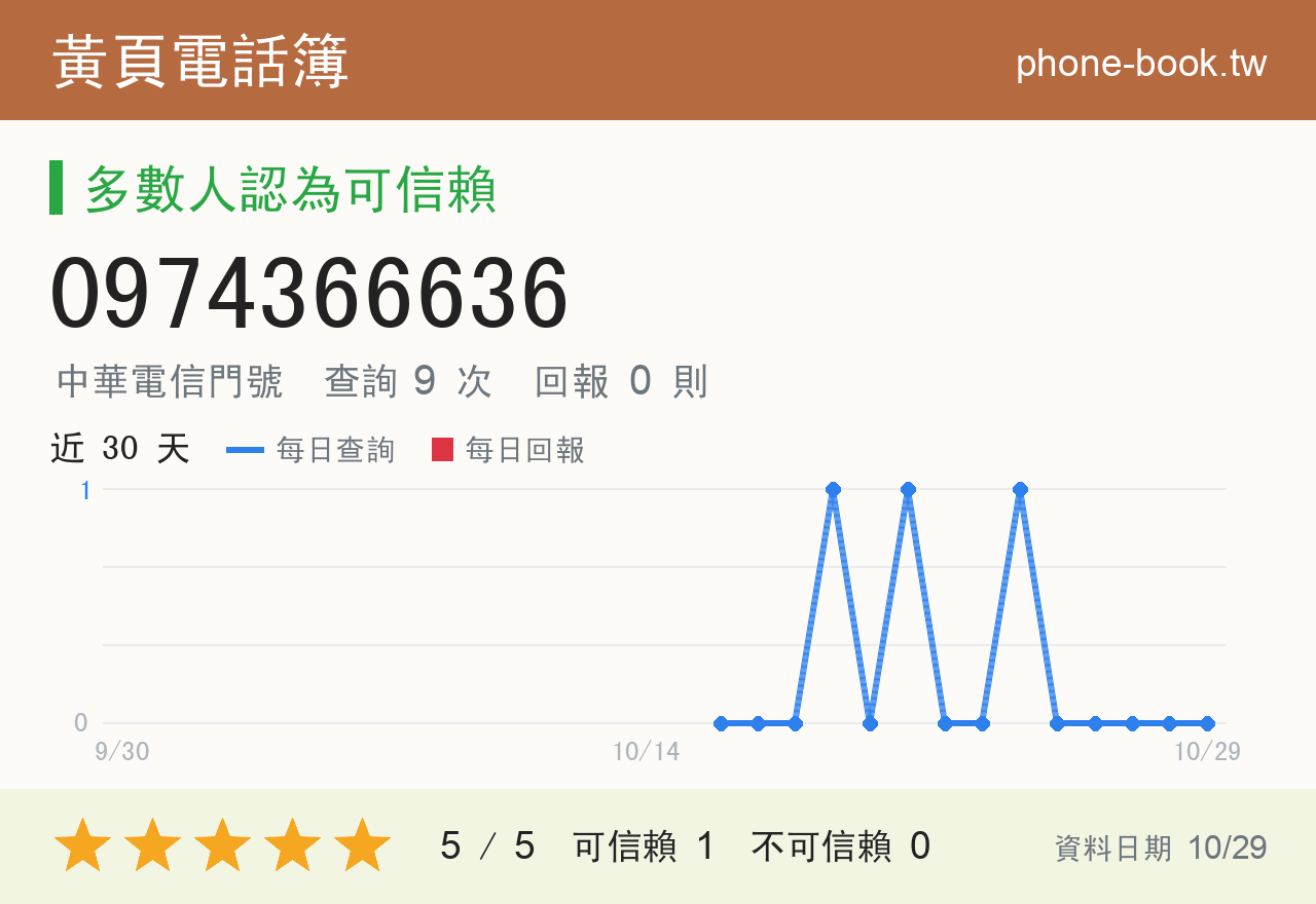 0974366636 評分卡：查詢 9 次、網友回報 0 則