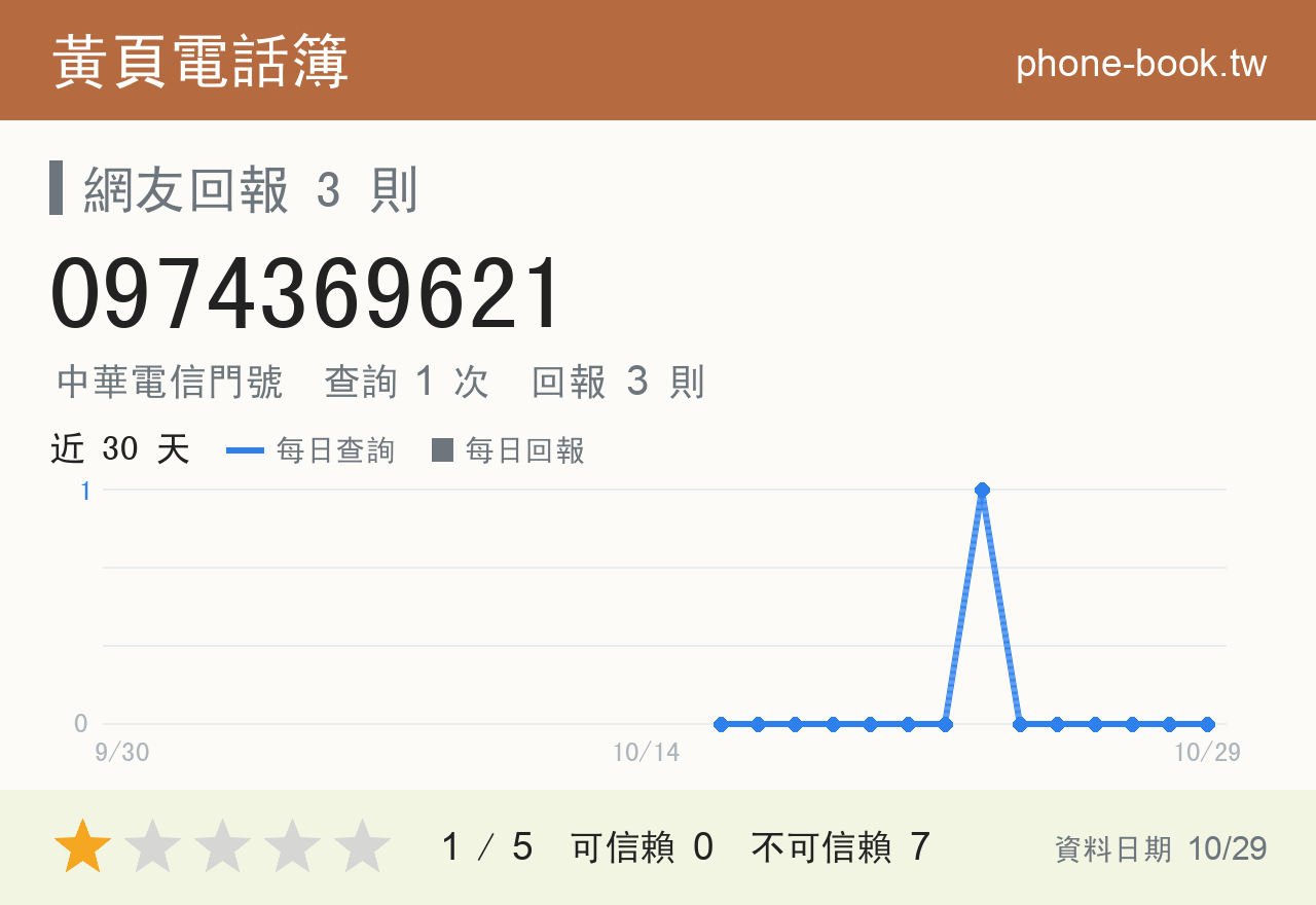 0974369621 評分卡：查詢 1 次、網友回報 3 則