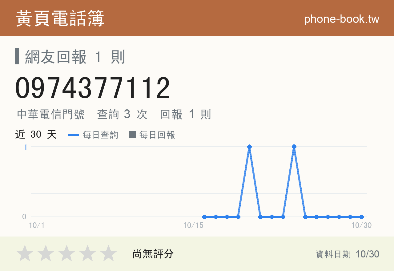 0974377112 評分卡：查詢 3 次、網友回報 1 則