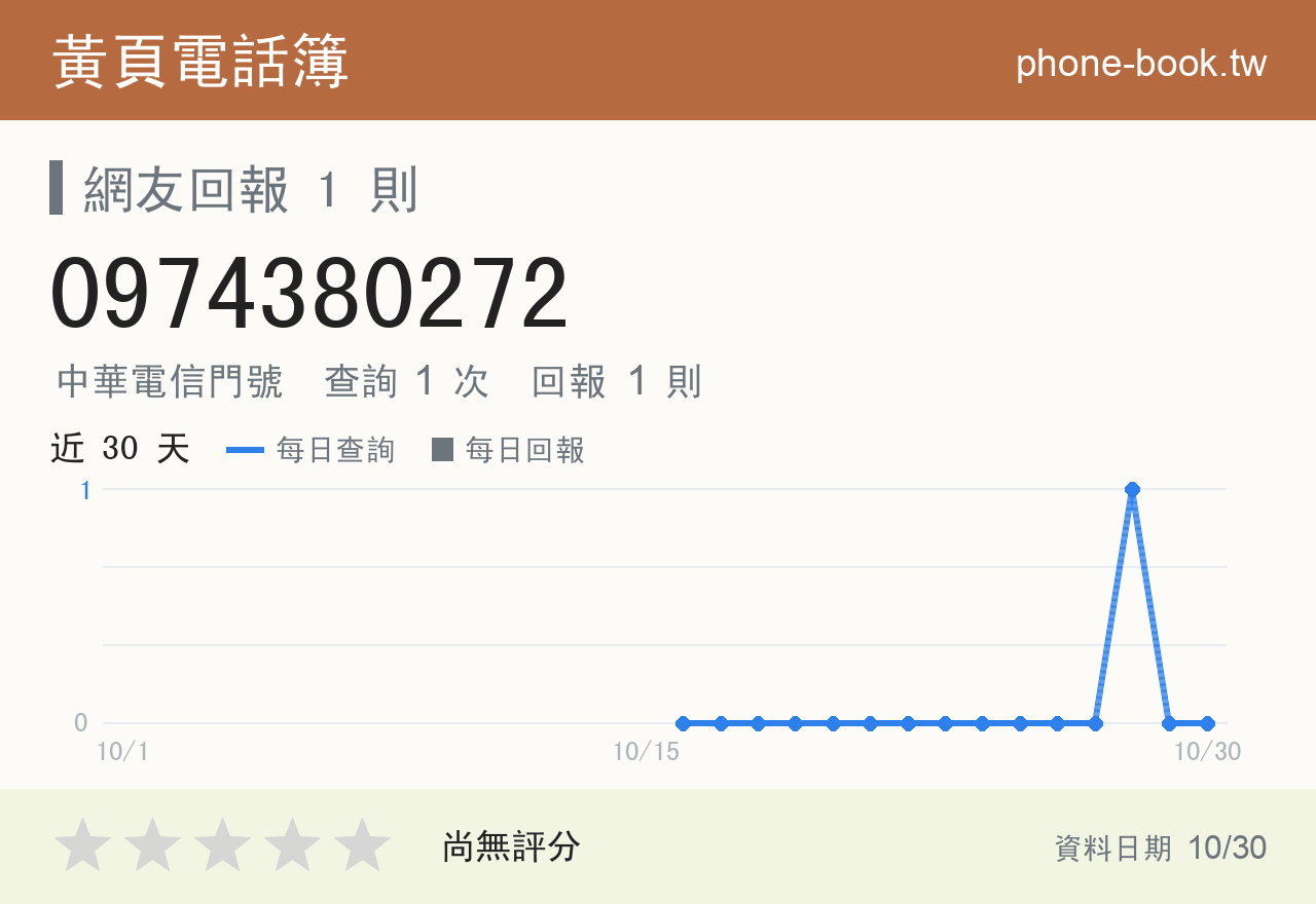 0974380272 評分卡：查詢 1 次、網友回報 1 則