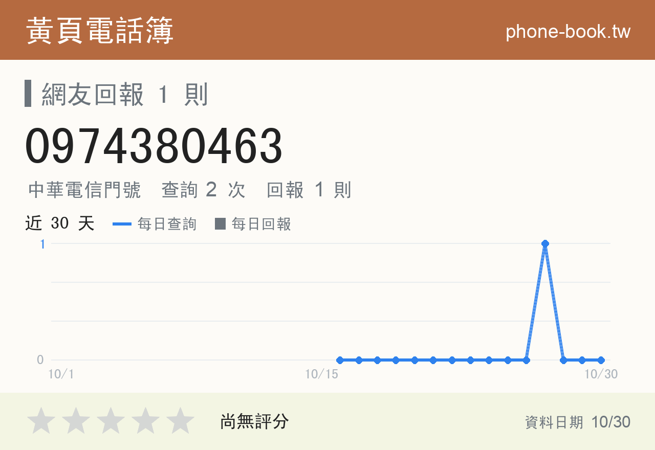 0974380463 評分卡：查詢 2 次、網友回報 1 則