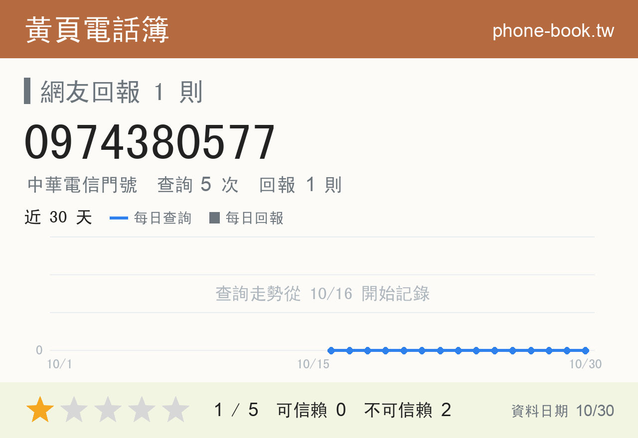 0974380577 評分卡：查詢 5 次、網友回報 1 則